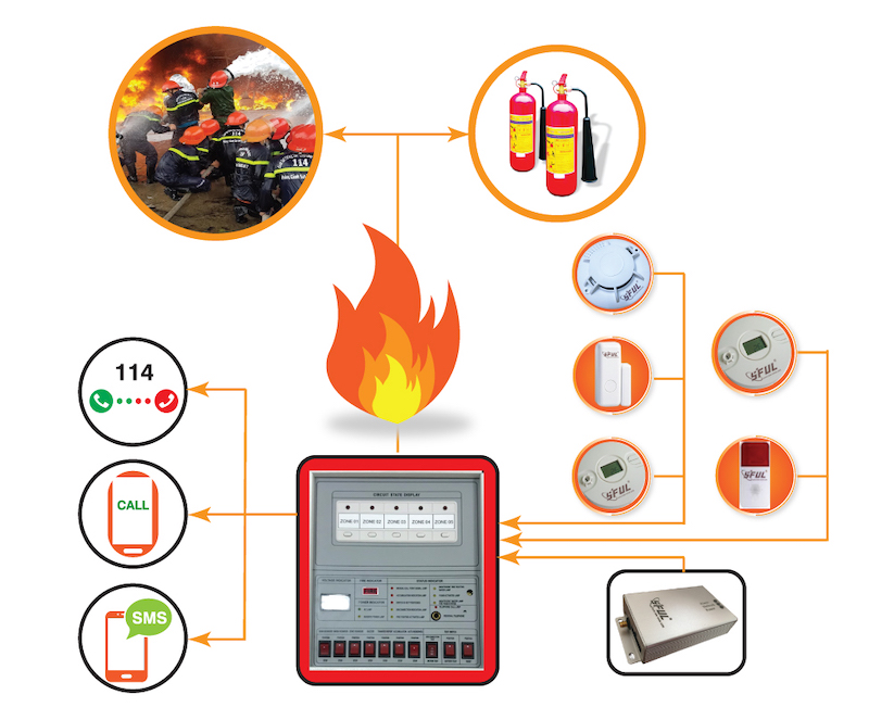 Những tiêu chuẩn hàng đầu khi lắp đặt hệ thống báo cháy