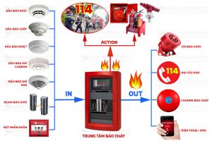 Báo cháy không dây sử dụng cho gia đình HOT nhất hiện nay Báo cháy không dây sử dụng cho gia đình HOT nhất hiện nay