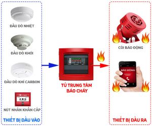 Báo cháy qua điện thoại là gì và cơ chế hoạt động như thế nào? Báo cháy qua điện thoại là gì và cơ chế hoạt động như thế nào?